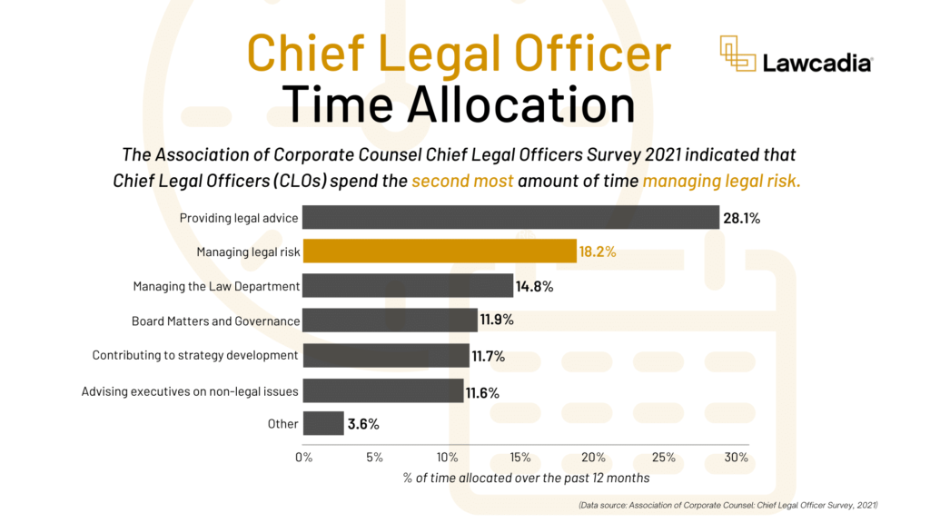 CLO time allocation