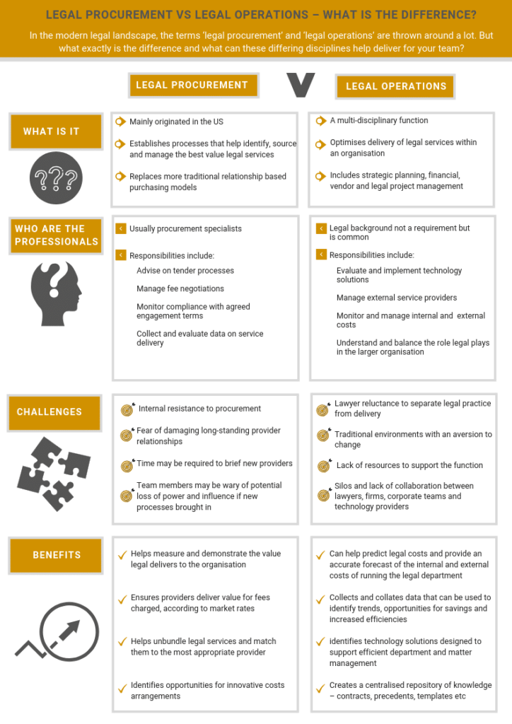 Legal procurement Vs legal operations